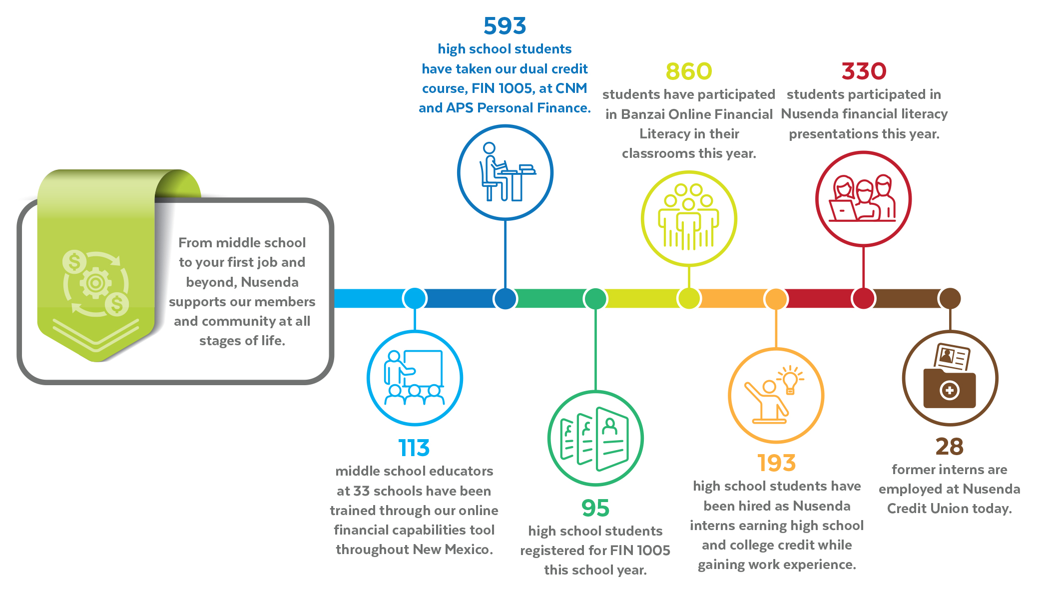 Infographic for financial capabilities progress as of 2020